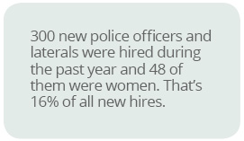 Nearly 13% of Phoenix Police officers are women; higher than the national average.Phoenix Police expects to hire around 200 new officers in the next two years.