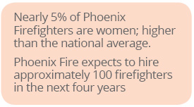 Nearly 5% of Phoenix Firefighters are women; higher than the national average.Phoenix Fire expects to hire approximately 100 firefighters in the next four years.