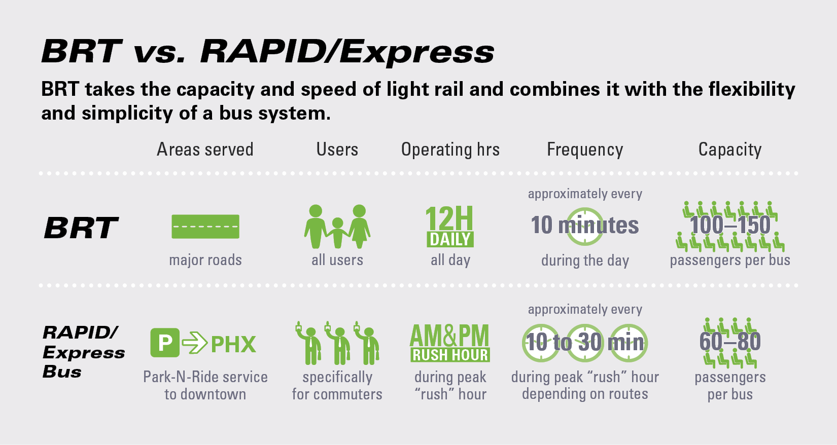 BRT versus RAPID and Express