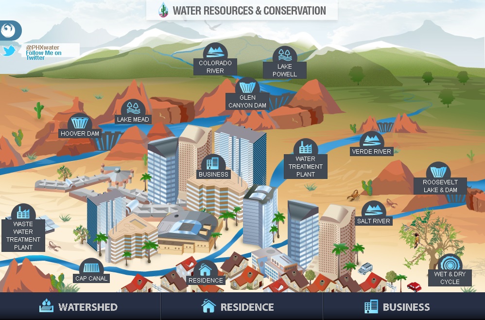 Illustration of city water sources and usage