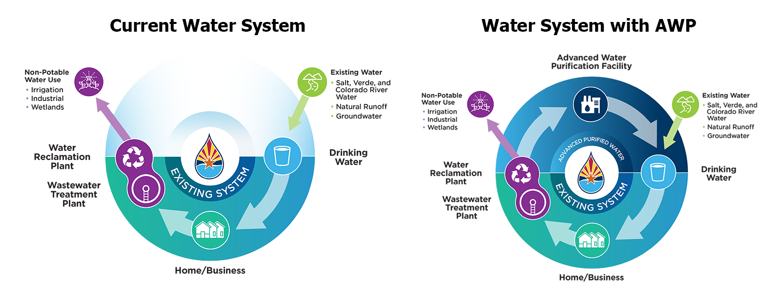 Urban Water Cycle - Combined Graphic