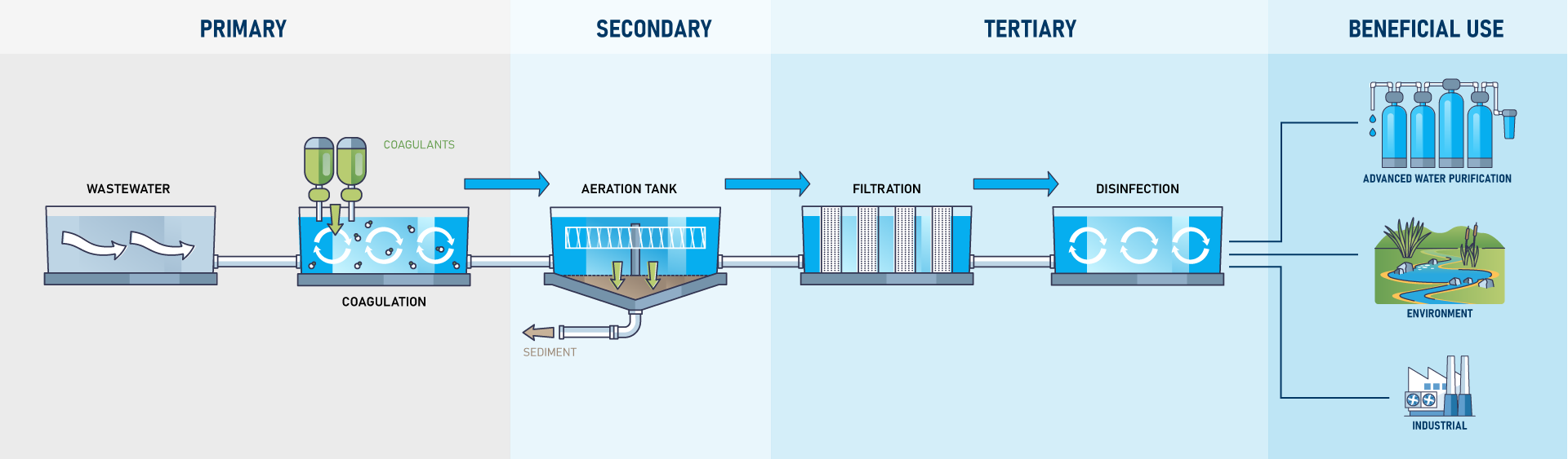 Recycled Water Treatment Process