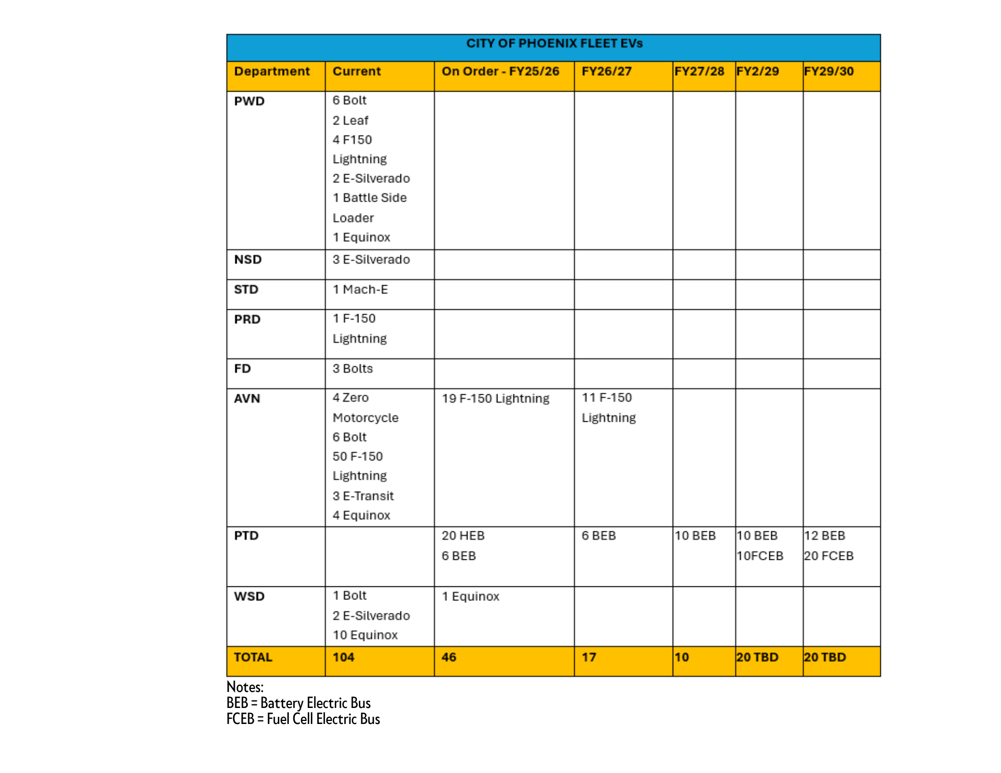 Table displaying the number of electric vehicles in the City of Phoenix fleet, totaling 68 EVs across eight departments, including Aviation, Water, Streets, Public Works, Parks, Fire, Public Transit, and Neighborhood Services.