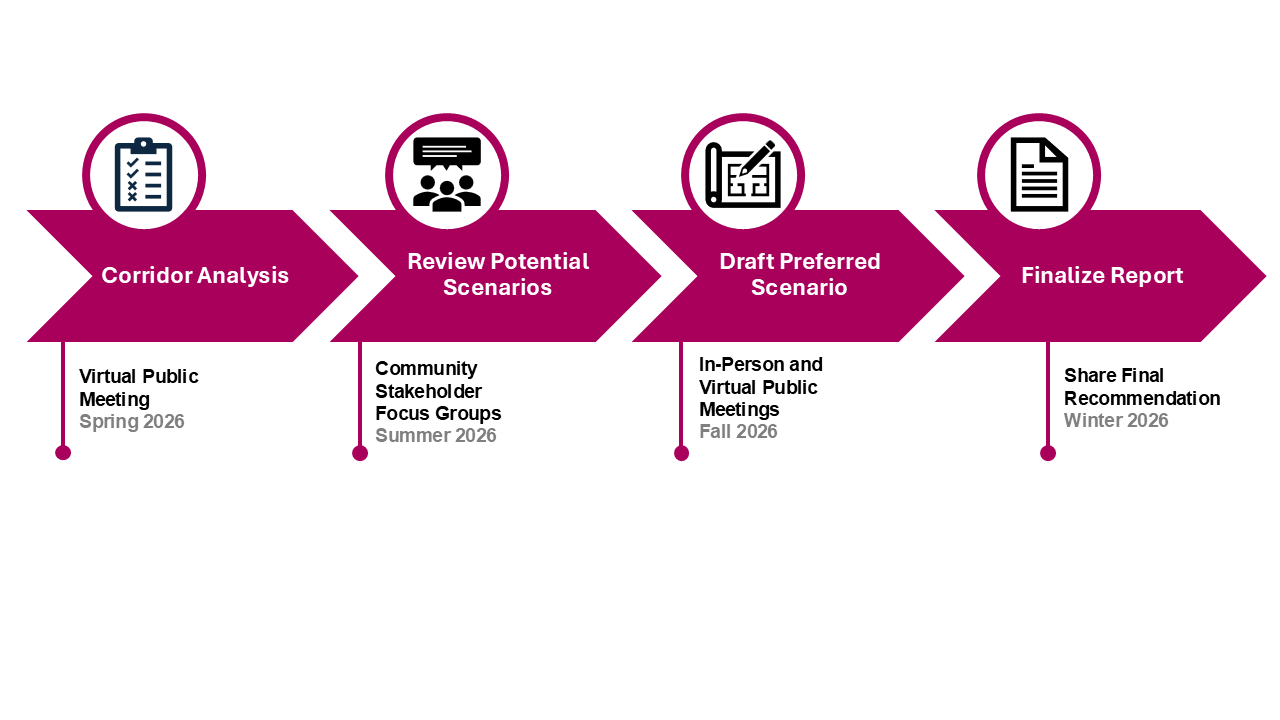Image showing four progress points. The first is corridor analysis and public meeting in spring 2026. Next is review potential scenarios in community stakeholder groups in summer 2026.. After that is draft preferred scenario with in-person or virtual meetings in fall 2026. The final stage is finalize report  and recommendations in winter 2026.