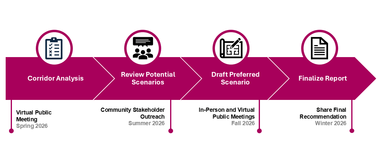 Image showing four progress points. The first is corridor analysis and public meeting in spring 2026. Next is review potential scenarios in community stakeholder groups in summer 2026.. After that is draft preferred scenario with in-person or virtual meetings in fall 2026. The final stage is finalize report  and recommendations in winter 2026.