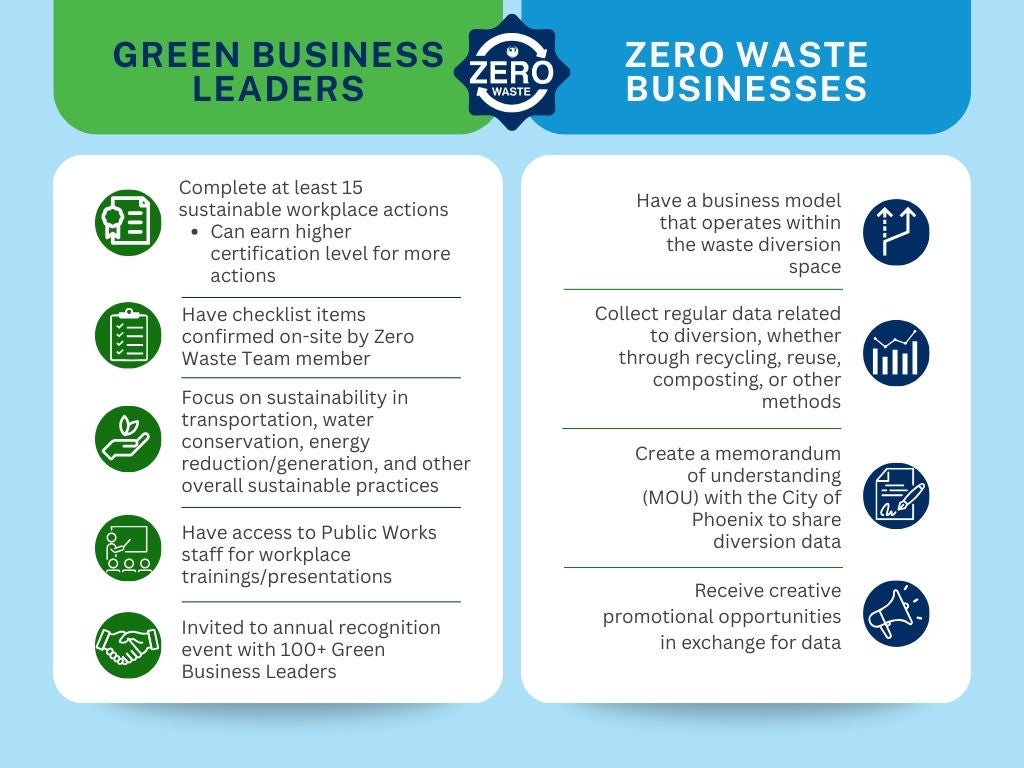 A blue, green, and white chart showing the difference between a Green Business Leader and a Zero Waste Business. GBL  Completes at least 15 sustainable workplace actions Can earn higher certification level for more actions Has checklist items confirmed on-site by Zero Waste Team member Focuses on sustainability in transportation, water conservation, energy reduction/generation and other overall sustainable practices Has access to Public Works staff for workplace trainings/presentations Invited to annual recognition event with 100+ Green Business Leaders    Zero Waste Business  Has a business model that operates within the waste diversion space Collects regular data related to diversion, whether through recycling, reuse, composting, or other methods Creates a Memorandum of Understanding with the City of Phoenix to share diversion data in exchange for creative promotional opportunities.
