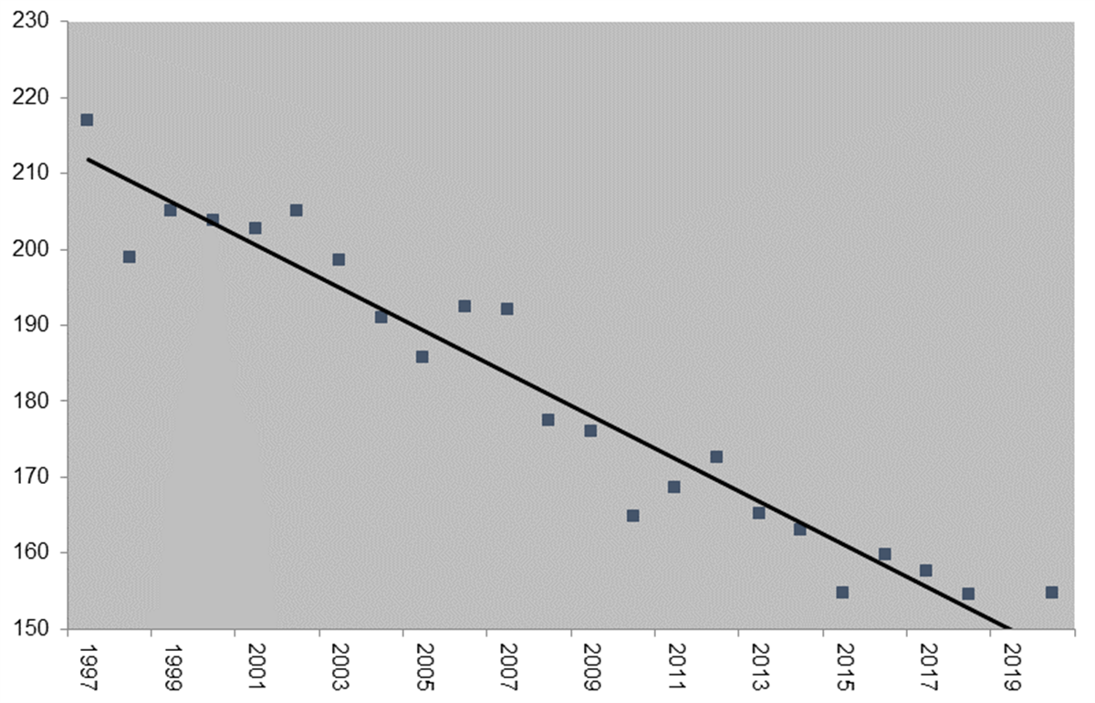 Scatter plot showing decrease in demand over time