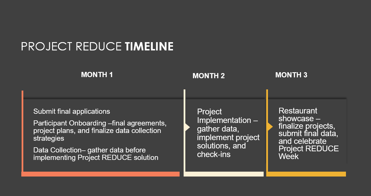 Project REDUCE Timeline outlining Month 1 for final applications, participant onboarding and project finalization. Month 2 for project implementation. Month 3 for restaurant showcase and celebration