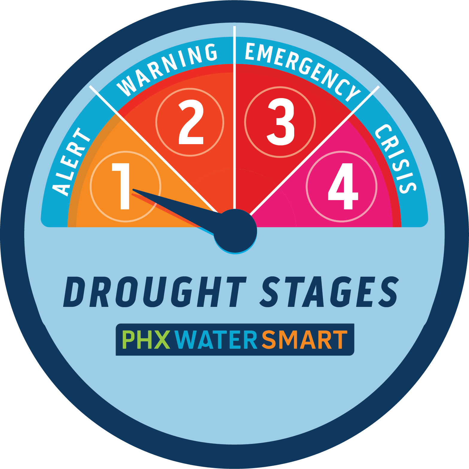 Drought stage meter stage 1 water alert