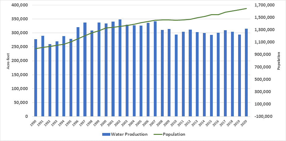 Population Chart for Phoenix 