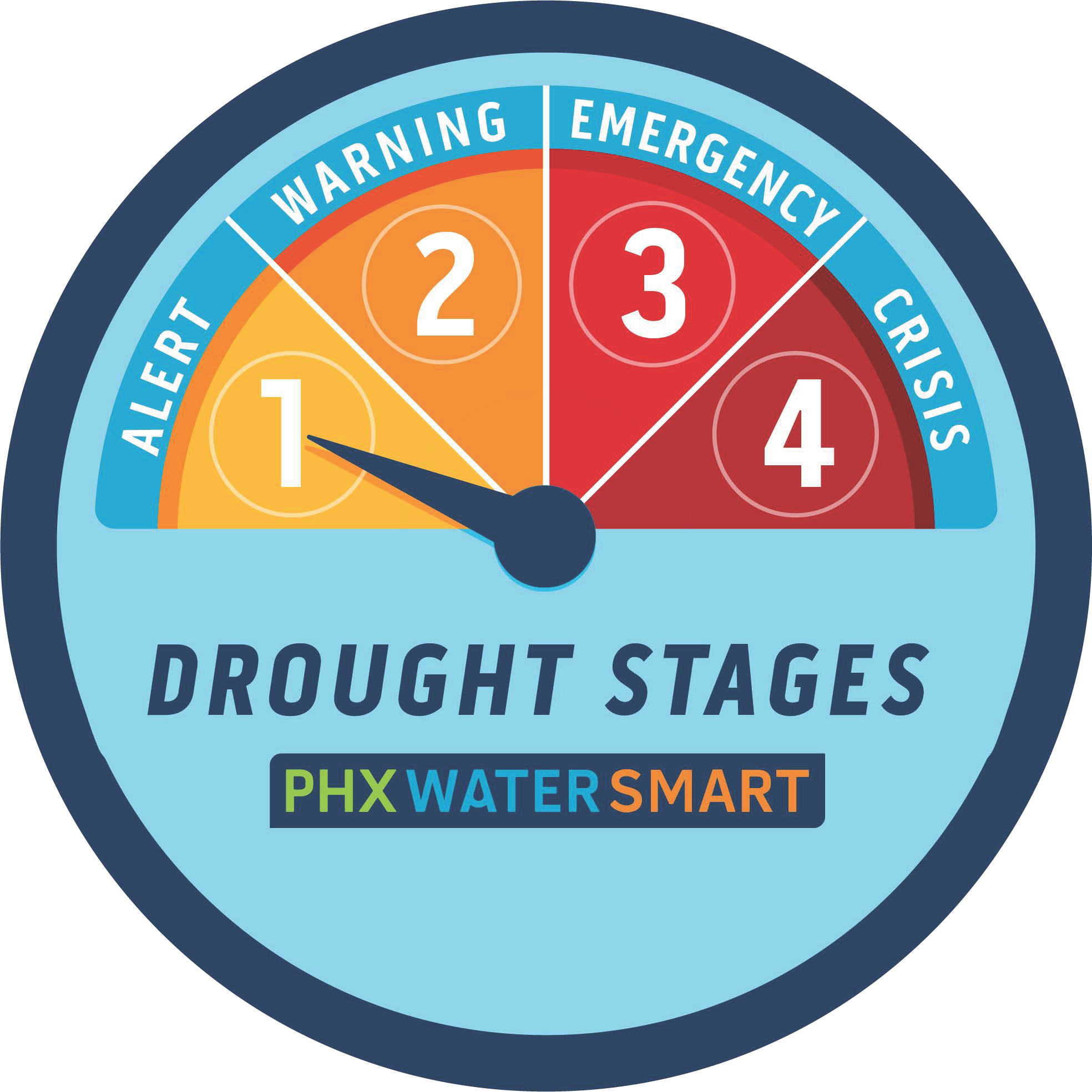 Drought stage meter stage 1 water alert