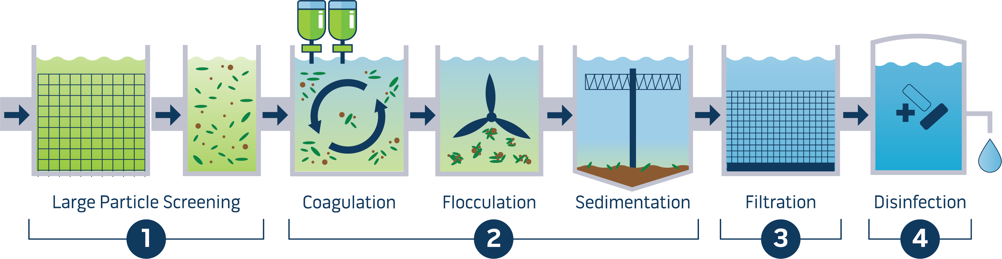 Drinking water treatment train process graphic new 2024