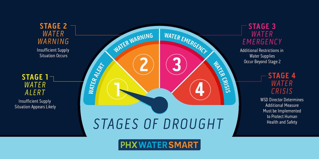 Stages_Drought_Messaging