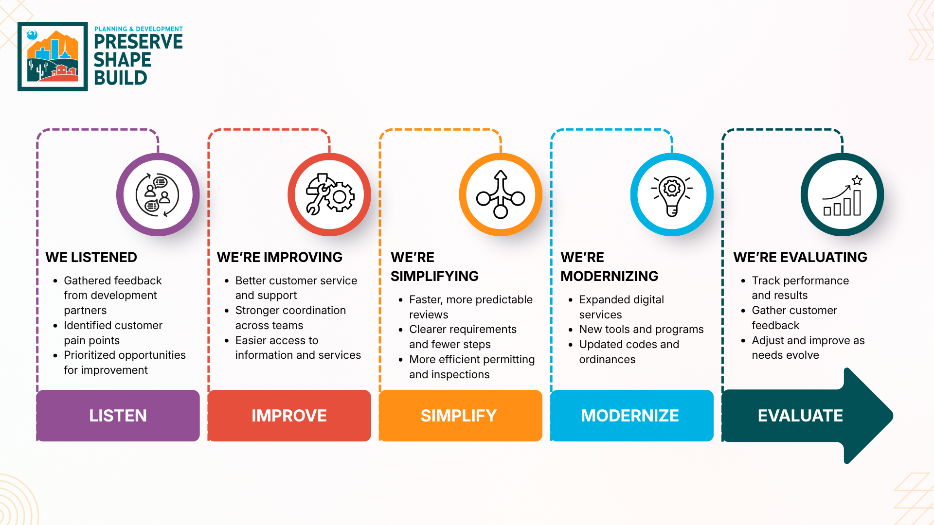 A road map displaying the process improvements for Planning & Development. 1) Listen, 2) Improve, 3) Simplify, 4) Modernize, 5) Evaluatie