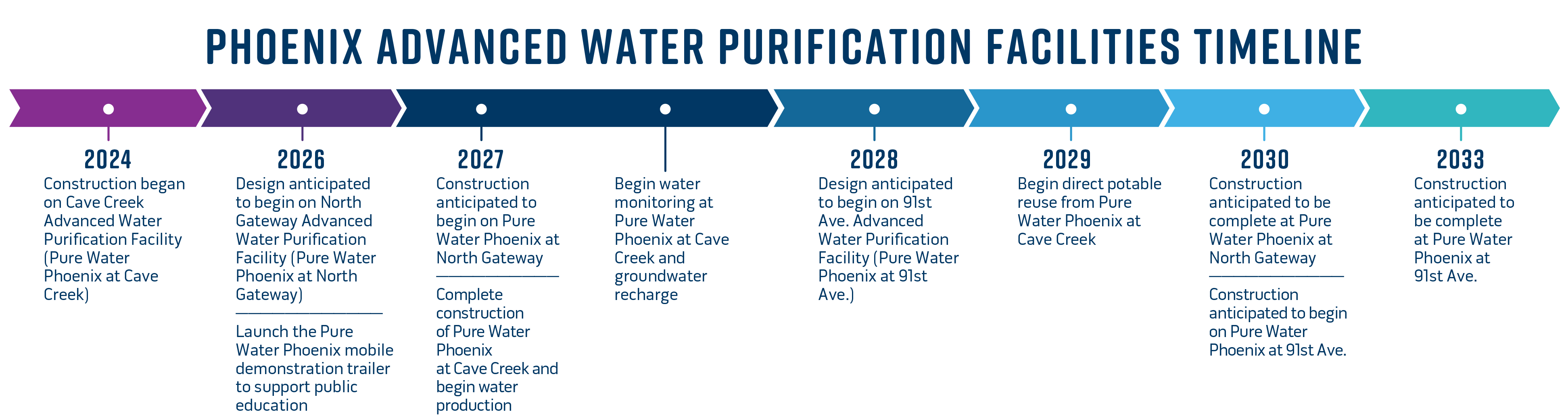AZ Pure and Cave Creek WRP timeline 2024 through 2033