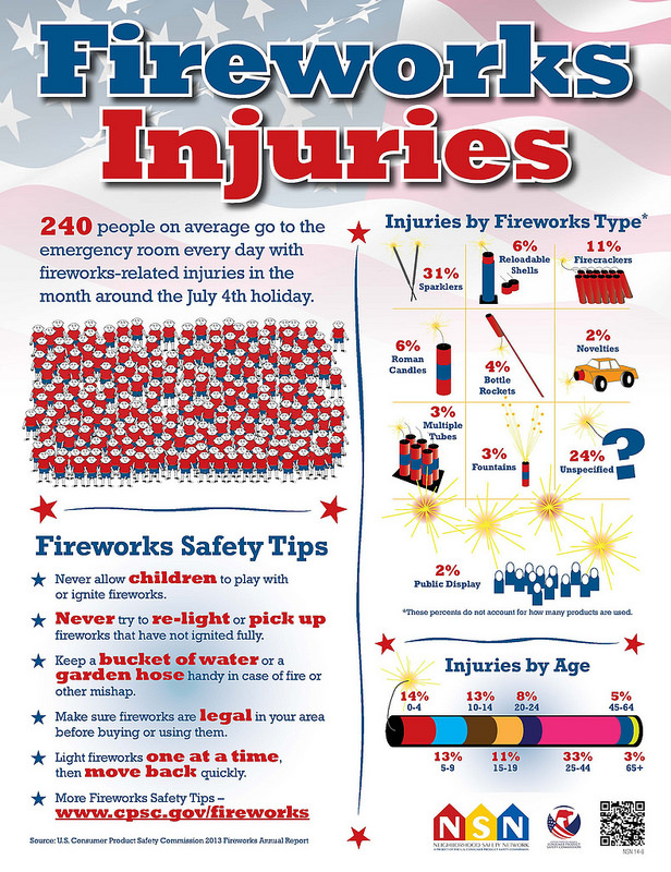 https://www.phoenix.gov/firesite/PublishingImages/fire/safety-information/fire-safety/fireworks/fireworks%20injury%206.jpg