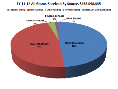 FY 11-12 Grant Chart small