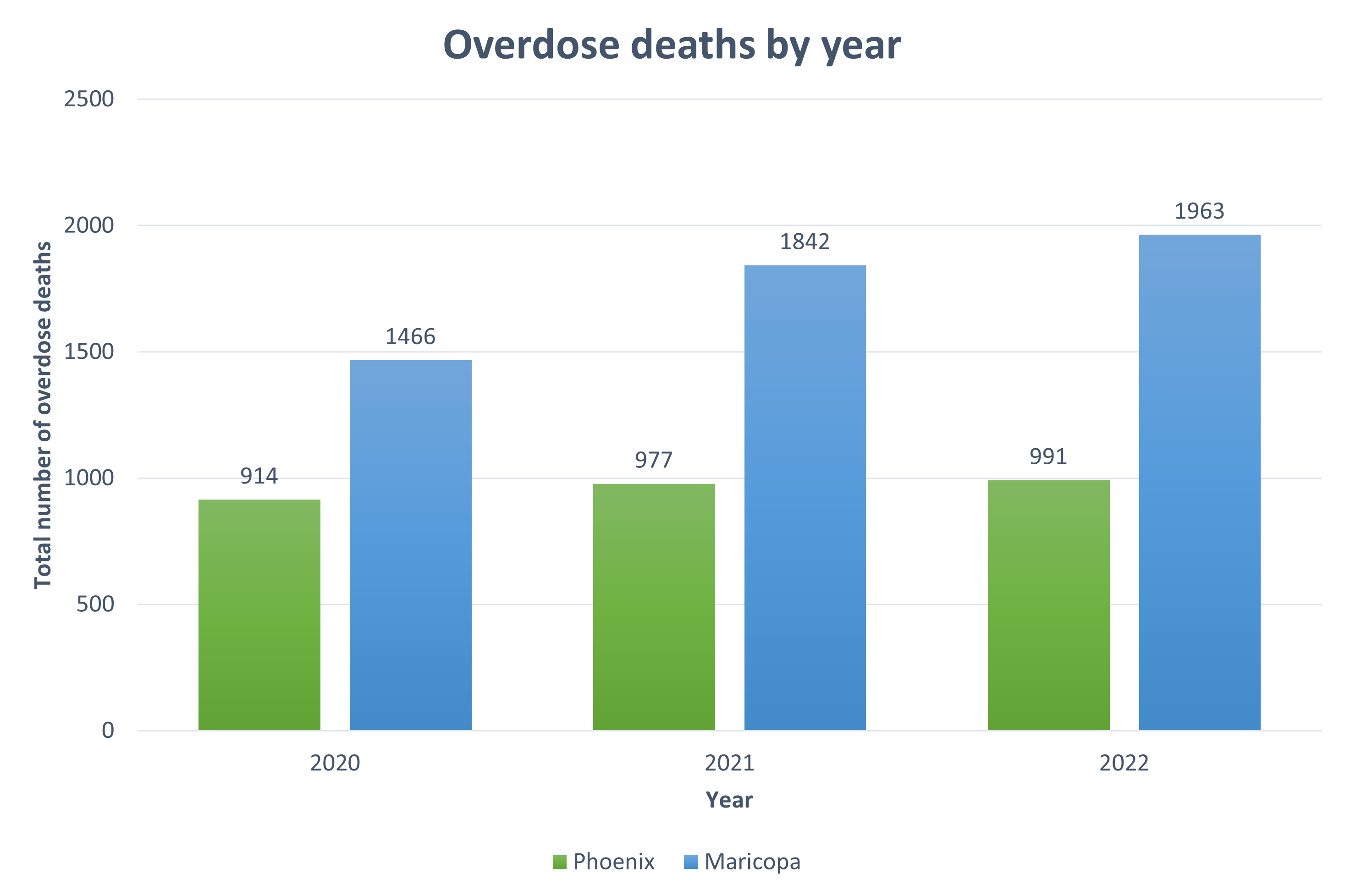Overdose stats.png