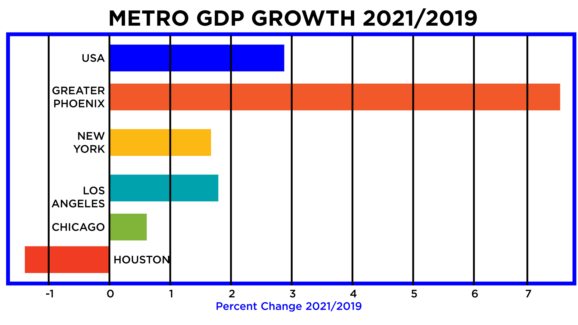 Chart showing economic growth of five cities mentioned in article between 2021 and 2019