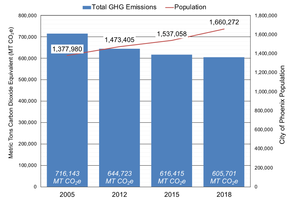 bar graph showing decreasing emissions and line graph showing increaing population