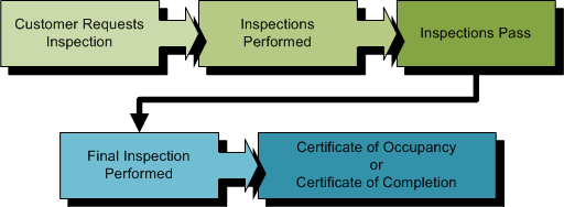 Inspection Process Flowchart