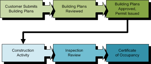 Construction Process Flow Chart