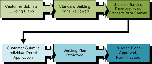 Residential Standard Plan Process Flowchart