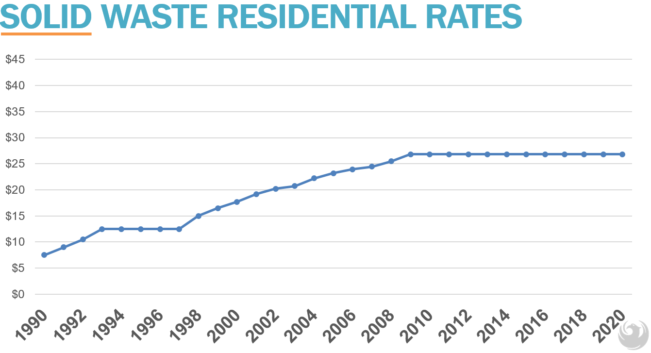 Table shows Phoenix Solid Waste Residential Rates, from 1990-2020. There has been no increase since 2009.