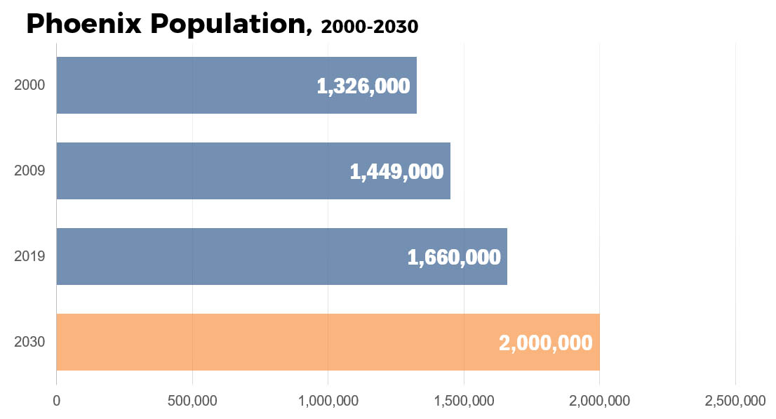 Table showing Phoenix population growth from 2000 to 2030 (projected). The population is projected to be 2,000,000 in the year 2030.