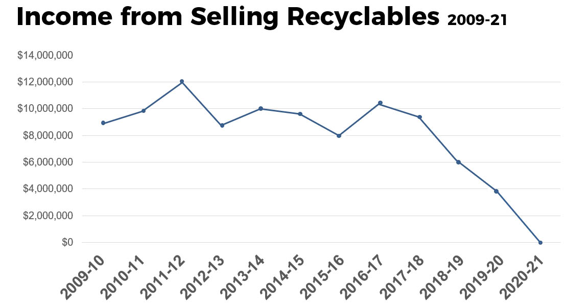 Income from Selling Recyclables, 2009-21