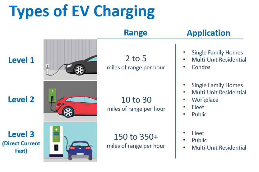 ev-charging-modes-as-electric-vehicle-power-recharge-types-outline