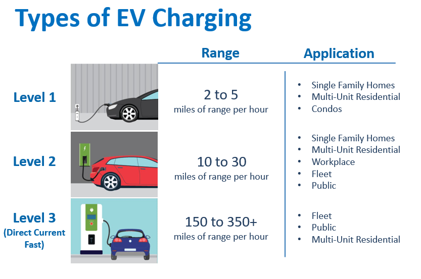 Level 1, 2, and 3 Charging - The Three Types of Electric Vehicle Chargers - EV  Charging Summit Blog