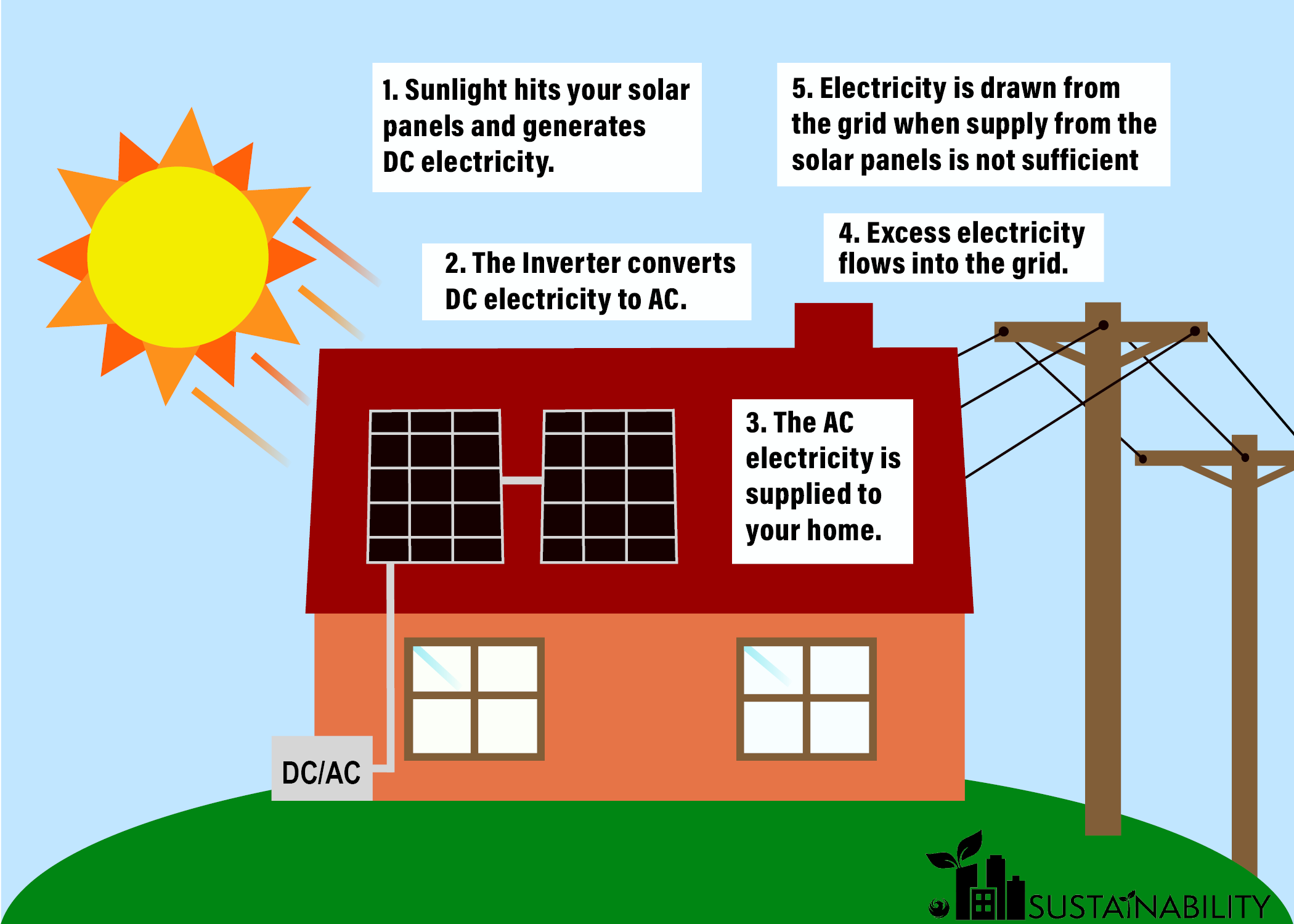 Solar Power Systems setups made up of photovoltaic or PV Modules, an  inverter unit and battery