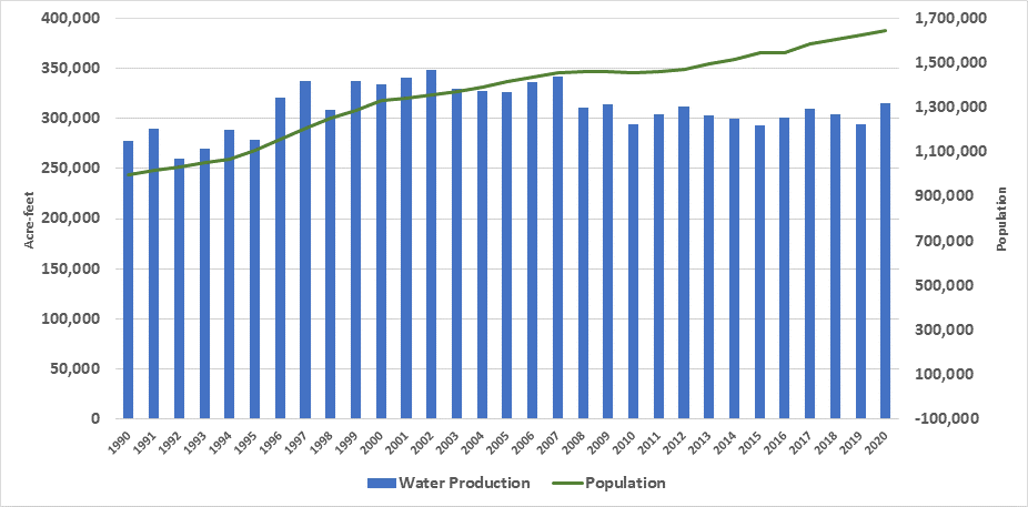 Population vs Water Production data chart 