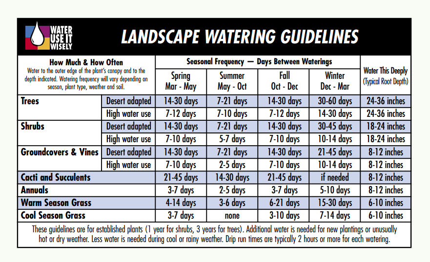 landscape water guidelines chart